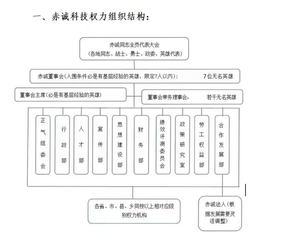 赤诚科技原始权力组织结构图